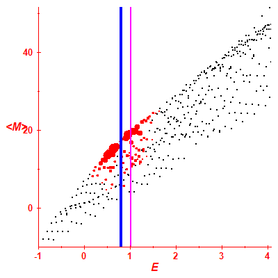Peres lattice <M>